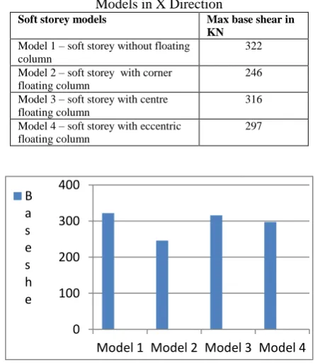 Table III Comparison of Base Shear of Different Soft Storey Models in X Direction 