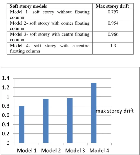 Table VI Comparison of Storey Displacement of Different Soft Storey Models in Y Direction 