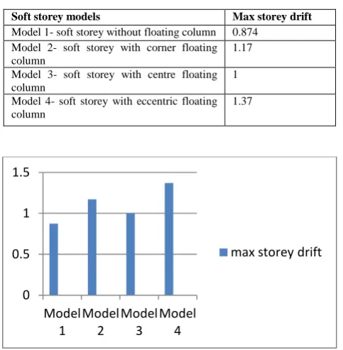 Table VIII Comparison of Storey Drift of Different Soft Storey Models in Y Direction 