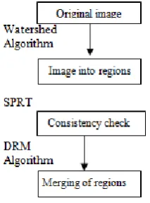 Figure 8: the dynamic region merging process as a shortest path in a layered graph. The upper row shows the label transitions of a graph node