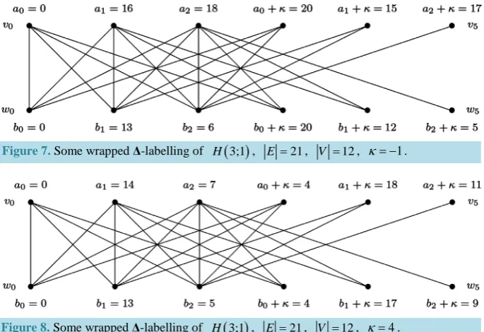 Figure 7. Some wrapped Δ-labelling of 