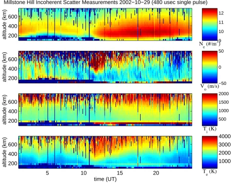 Fig. 10. Fitted results from a day of single pulse data at Millstone Hill processed using the Software Radar system