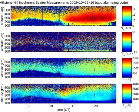 Fig. 11. An example of Millstone Hill alternating code data processed and ﬁtted covering the E- and F-regions of the ionosphere over theinterleaved with the corresponding single pulse during radar operations to allow for different measurements with simulta