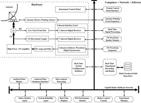 Fig. 1. A simpliﬁed diagram of a generic Software Radar architecture. Analog elements are interfaced directly to a high speed multicastdata network which provides the information transport necessary for real-time data processing