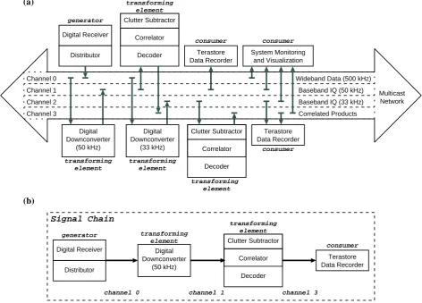 Fig. 2. Multicast channels provide a means of organizing information in a Software Radar system