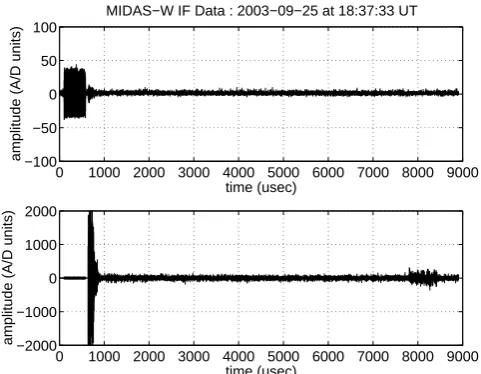 Fig. 3.An example of the source RF data (500 kHz BW) forsignal processing from incoherent scatter observations made withthe Millstone Hill ISR
