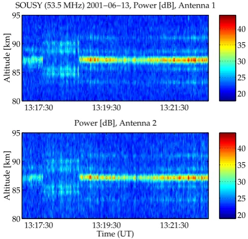 Fig. 4. An example of digitally down-converted and ﬁltered datafrom the Millstone Hill radar system