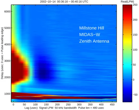 Fig. 6. A typical example of the clutter subtraction process from theMillstone Hill Software Radar implementation