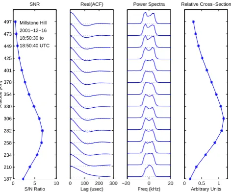 Fig. 8. An example of range dependent incoherent scatter correla-tion functions and spectral returns derived from a lag proﬁle matrixusing the Millstone Hill Software Radar implementation.