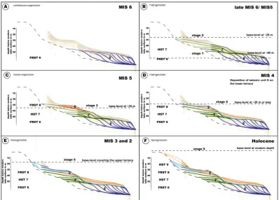 Fig. 8. The conceptual model illustrates the sedimentary evolution of terraces in Ohrid Bay since MIS 6 (penultimate glacial period).by a falling lake level evidenced by FRST 8following the second lake level rise, also the upper terrace was then covered by