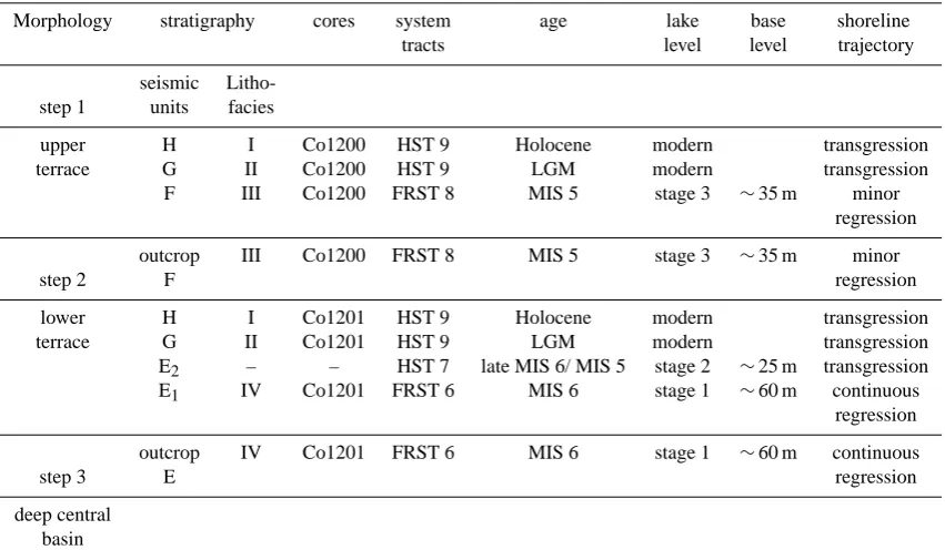 Table 3.Relationship between morphological, seismic (multichannel and sediment echosounder) and lithological data of Ohrid Bay.LGM = Last Glacial Maximum, MIS = Marine Isostage.