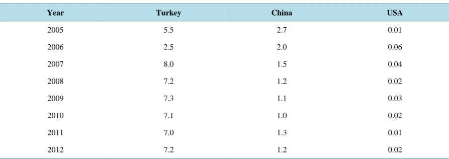 Table 1. Number of deaths per million tons of hard coal production.                                                
