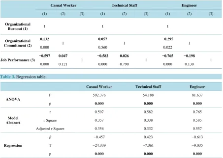 Table 2.  Correlation table.                                                                                    
