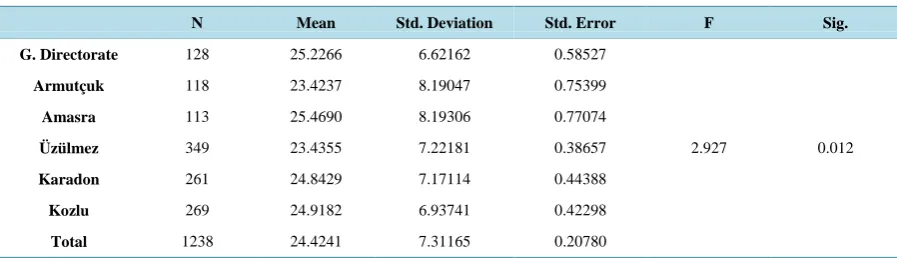 Table 6. One-way analysis intended for H1e hypothesis.                                                        