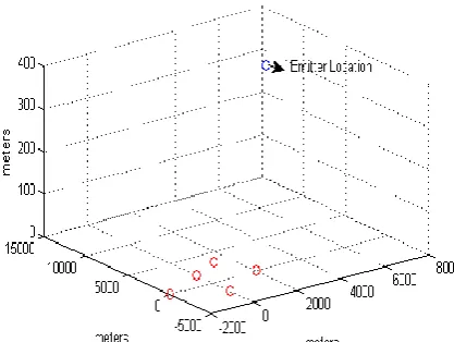 Fig.2 Target Estimation with Square Distribution of Sensors 