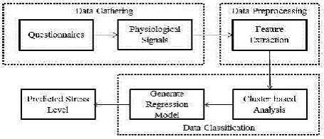 Fig -1: Architecture of Existing System 