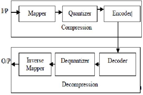 fig 1. compression and decompression 