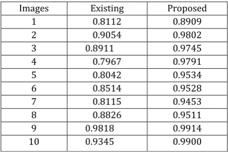 Fig 6indicates the exact evaluation of the SSIM associated with different images dealing with the SVD and WDR method  through pre-existing method (blue color) along with edge restoration method (red color)  