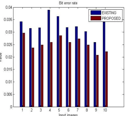 Table 2:  implies that BER value in the images through the help of proposed method that compared with pre-existing method that results in decreasing of the artifacts within images 