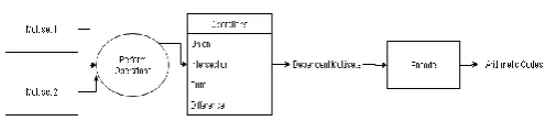 Fig -3.1:  Architecture of the Proposed System 