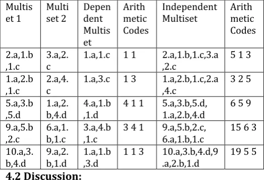 Table -4.3: shows the comparison of arithmetic codes generated for the dependent multiset and independent multiset using sum operation
