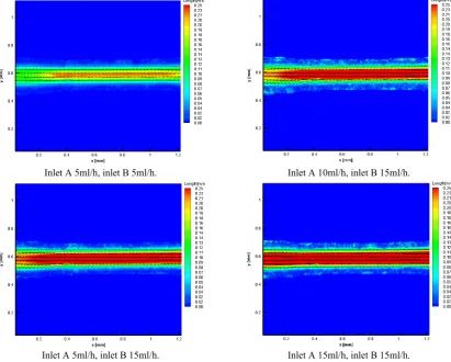 Figure 10. The velocity profile taken in the second segment of narrow section. 