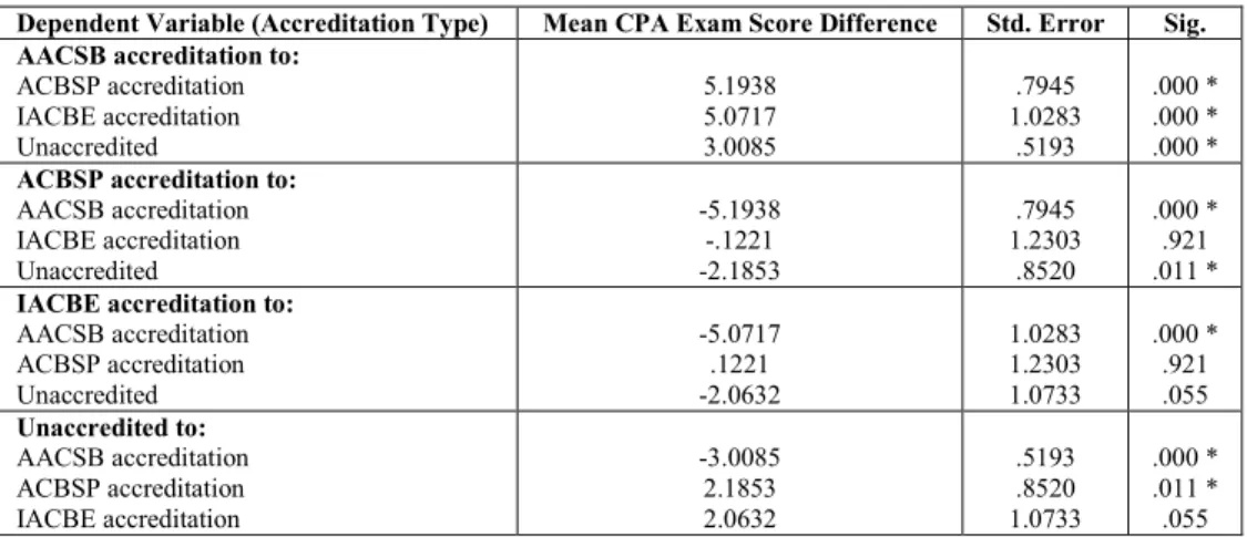 Table 3: CPA Exam Average Scores and Standard Deviation by Condition (n = 710) 