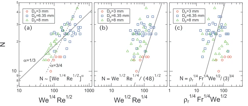 Fig. 3. Scaling results of the counted ﬁngers number N by (a) impact Reynolds number ReI, (b) droplet-deformation-included Rayleigh-Taylor instability, and (c) crater-deformation-based Rayleigh-Taylor instability