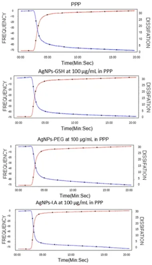 Figure 7 Effects of AgNPs on plasma protein accumulation as measured by QCM-D. In the absence of platelets (PPP) AgNPs did not cause deposition of proteins on thesensor surface