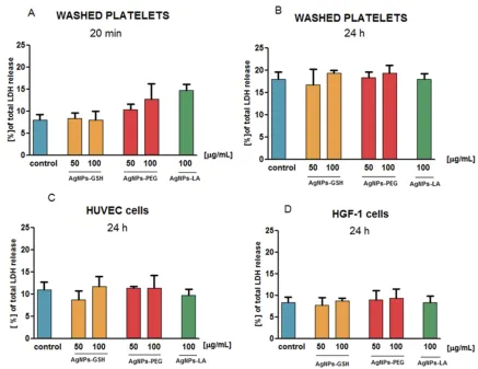 Figure 8 AgNPs do not cause LDH release from (incubation as compared with untreated WP or cells