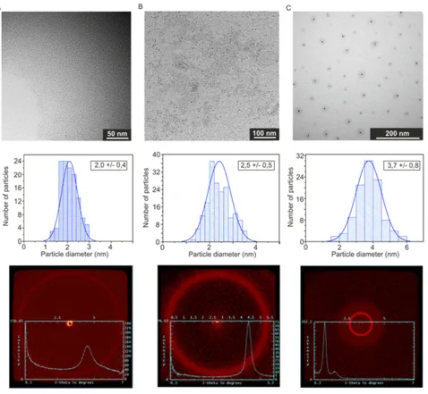 Figure 2 TEM images (top panel), histograms of NPs size distribution (middle panel), and SAXRD patterns (bottom panel): (Abbreviations:A) AgNPs-GSH, (B) AgNPs-LA, (C) AgNPs-PEG 2000