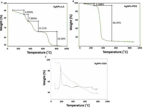 Table 1 %mass of organic and number of ligands attached tonanoparticles surface calculated from TGA analysis