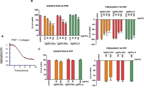 Figure 5 Measurement of the effects of AgNPs on platelet aggregation using light aggregometry and QCM-D.Abbreviations:quartz crystals with PRP in the presence of AgNPs-GSH, GSH-PEG or AgNPs-LA leads to the reduction of platelet aggregation