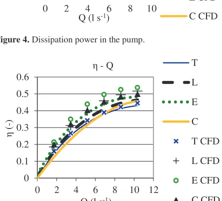 Figure 5. The curves of hydraulic efficiency (CFD) and total efficiency (experiment) in the pump