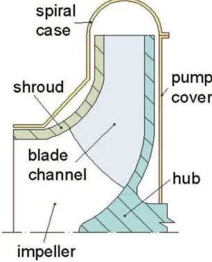 Figure 7. Dissipation power in the spiral case. 
