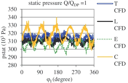Figure 11. Static pressure pulsation in the whole pump interior close to the shut-off point