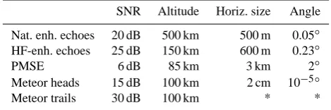 Table 1. A summary of the properties of the various physical phe-nomena expected to be observed with the ESR imaging interferom-eter
