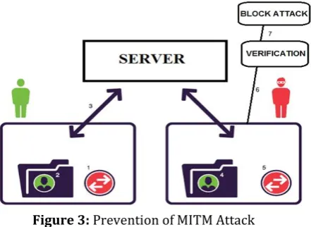 Figure 3: Prevention of MITM Attack 