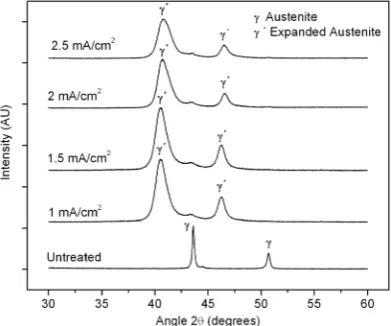 Figure 1. X-ray diffraction patterns for untreated and nitrided samples at different current densities