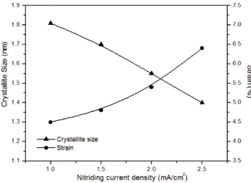 Figure 2. Influence of nitriding current density on strain (%) and crystallite size (nm) computed by Williamson-Hall methodology