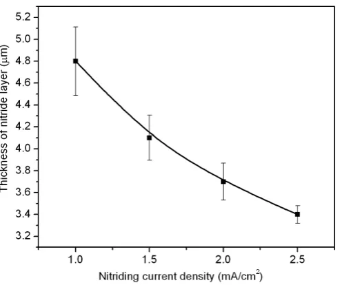 Figure 4. Influence of nitriding current density on surface hardness (HV25g) and volume loss (mm3) measured by the pin-on-disk test