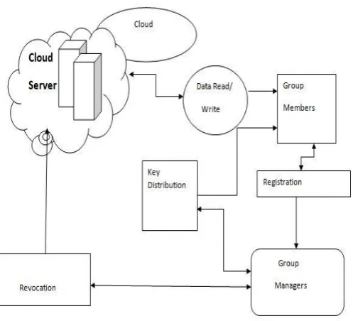 Fig 2. System Architecture Design 