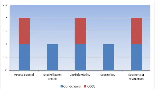 Table -1: Security Analysis Comparison 