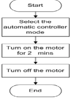 Fig VI. Moisture Sensor 