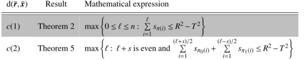 Fig. 2.3(a) shows the central reconstruction x ∗ of size 128×128, based on k = 4 projections of the binary image ¯x corresponding to Phantom 2