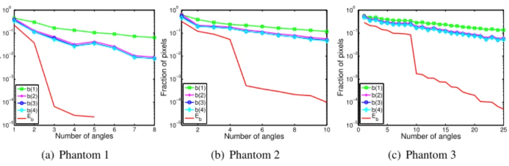 Figure 2.5: Error bounds for DART reconstruction of the three phantoms (size 512 × 512) as function the number of projection angles