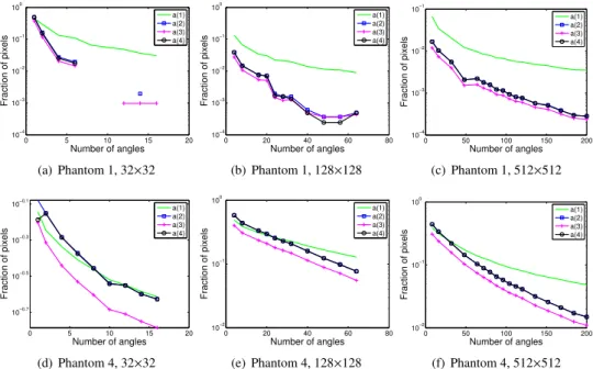 Figure 2.9: Strip model: computed bounds as a function of the number of projection directions for Phantoms 1 and 4
