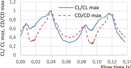 Table 2 Frequencies of cavitation cloud separation