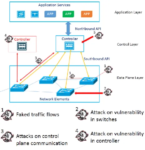 Table. II Security Services hostilities attacks Targeted SDN Layer