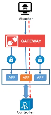 Figure 4: DDoS in Controller 